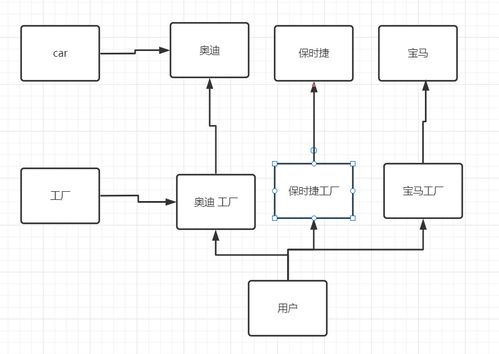 工廠模式 軟件設計中的對象創建利器